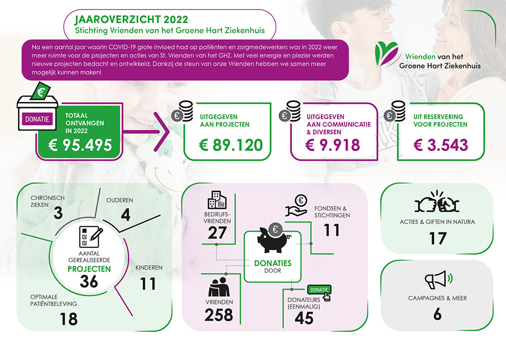 Een kleurrijke infographic van het jaaroverzicht van Stichting Vrienden van het Groene Hart Ziekenhuis met financiële cijfers, donorstatistieken en gerealiseerde projecten in overzichtelijke blokken.